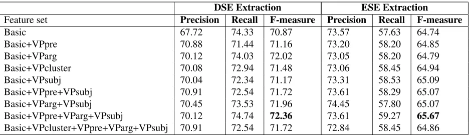 Table 4: Effect of syntactic features on extracting opinion expressions with Binary-Overlap metric
