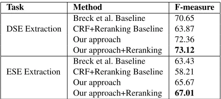 Table 5: Comparison of our work with previous work onopinion expression extraction using the Binary-Overlapmetric