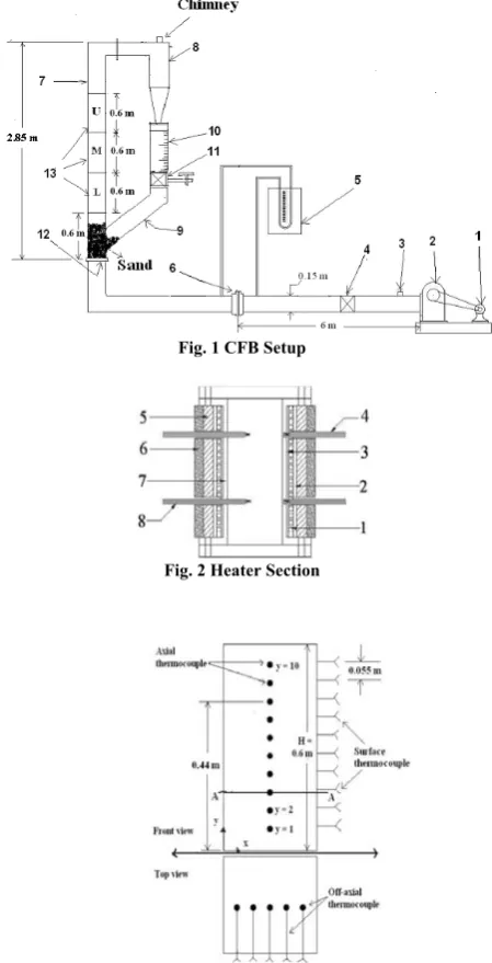 Fig. 1 CFB Setup 