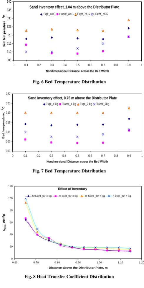 Fig. 8 Heat Transfer Coefficient Distribution 
