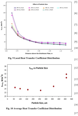 Fig. 9 Local Heat Transfer Coefficient Distribution 