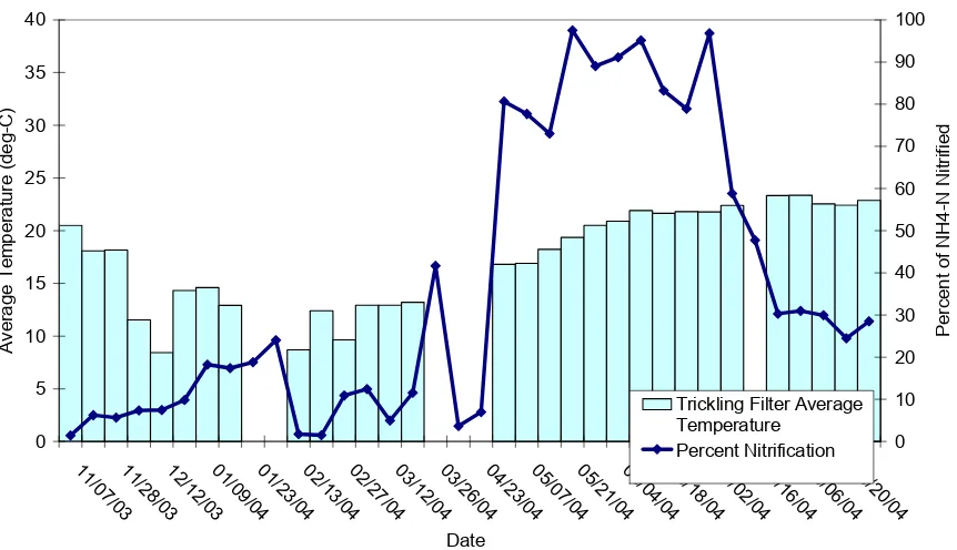 Figure 4-12: Trickling Filter Influent and Effluent Organic Nitrogen Concentration 