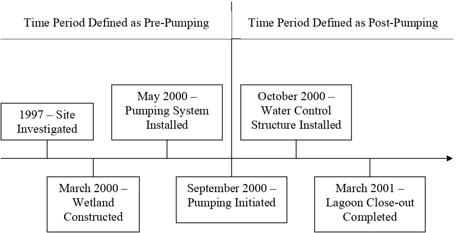 Figure 2-1: Timeline Illustrating Initiation of Remediation Plan