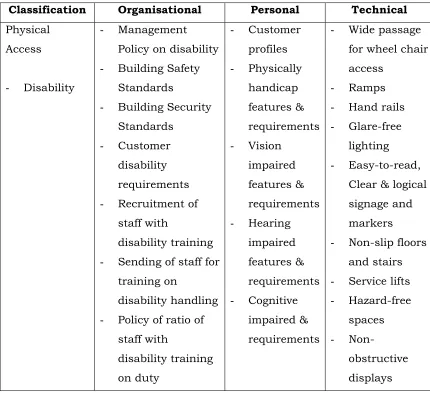 Table 1: Example of Multiple Perspectives Classification of Customer Accessibility for Disability Physical Access