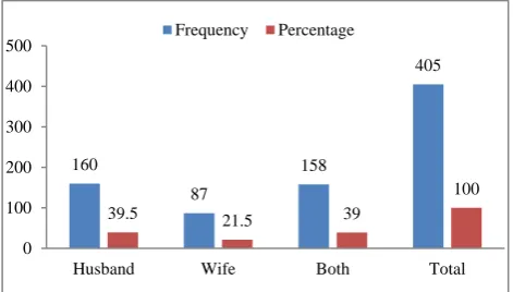 Table 3 reveals the source of information to respondents regarding family planning. In the present study majority 432 (53.5%) of them obtained information through the media 230 (28.5%) from the health workers and only few 28(3.5%) obtained from partner