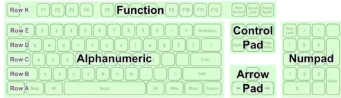 Fig. 1:  The five general sections of a standard keyboard  