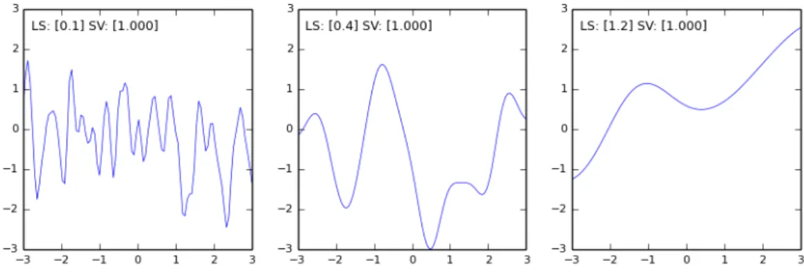 Figure 2.3: GP Prior Samples Drawn from a Squared Exponential Kernel - Example 1.