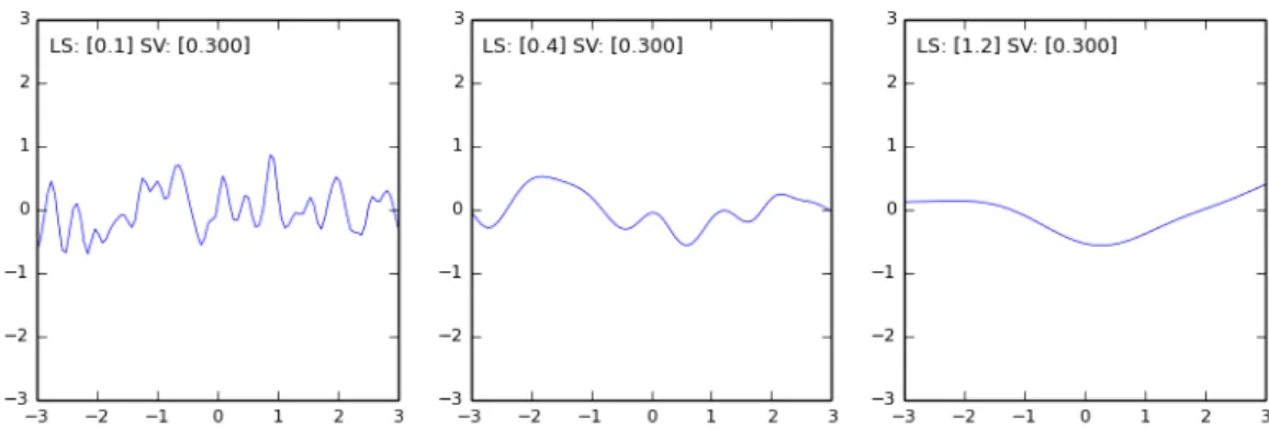 Figure 2.4: GP Prior Samples Drawn from a Squared Exponential Kernel - Example 2.