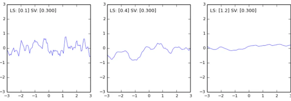 Figure 2.6: GP Prior Samples Drawn from a Mat´ern Kernel - Example 2.