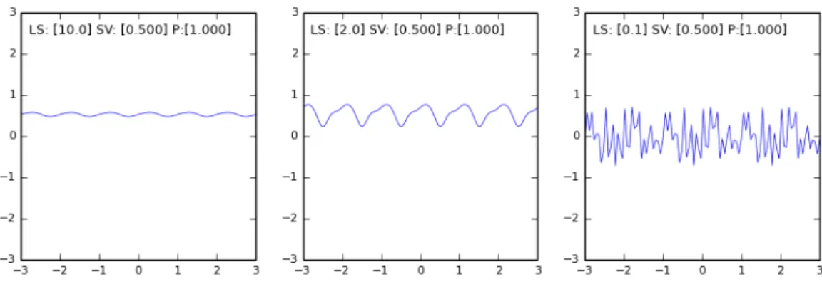 Figure 2.8: GP Prior Samples Drawn from a Periodic Kernel - Example 2.