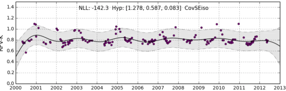 Figure 4.3: Smoothed Time-Series - CovSEiso Optimised
