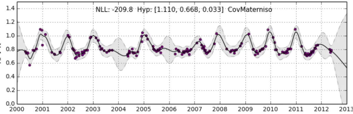 Figure 4.4: Smoothed Time-Series - CovMaterniso Optimised