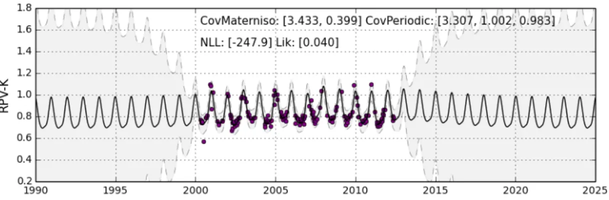 Figure 4.6 shows the model after 1200 iterations with the hyper-parameters reasonably well opti- opti-mised.
