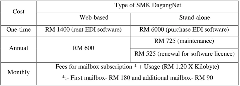 Table 1.1:  Cost of SMK DagangNet Implementation as of July 2005 