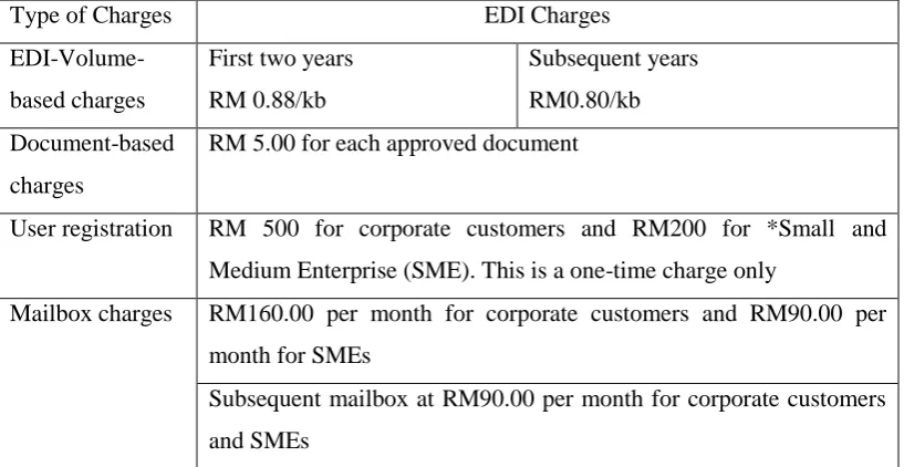 Table 1.2:  EDI Charges for NSW Implementation 2010    