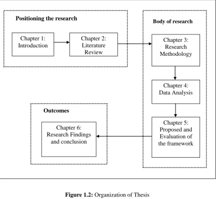 Figure 1.2: Organization of Thesis 