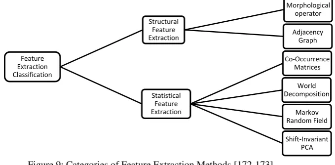 Figure 9: Categories of Feature Extraction Methods [172-173] 