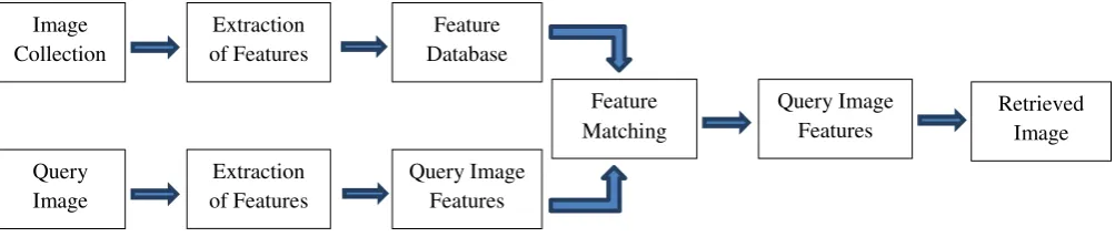 Figure 1: Flow-diagram for CBIR System [69] 