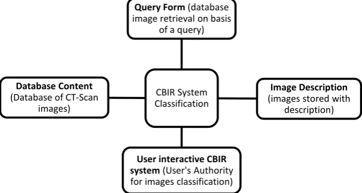 Figure 2: Methods of CBIR Systems [60] 