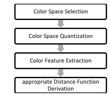 Figure 5: Different Steps of Conventional Color Histogram [73] 