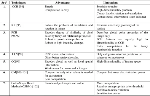 Table 1: Comparison of Different Techniques using color as main feature 