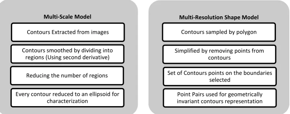 Figure 6: (a) Steps of a Multi-Scale Model of Contours as Database Image Representation (b) Steps of Multi-resolution  Shape Model for Contours