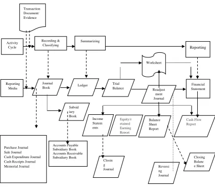 Figure 1. Accounting Cycle 