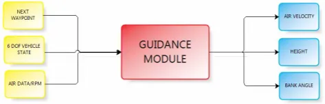 Fig. 1 Guidance Module [6] 
