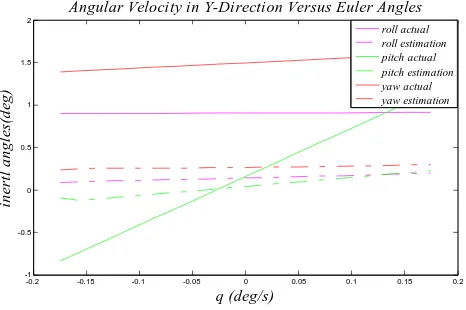 Fig. 6 Velocity in Z-Direction Versus Accelerometer Output 