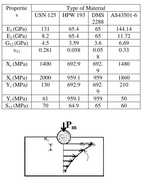 Table I. The material properties of composite materials  