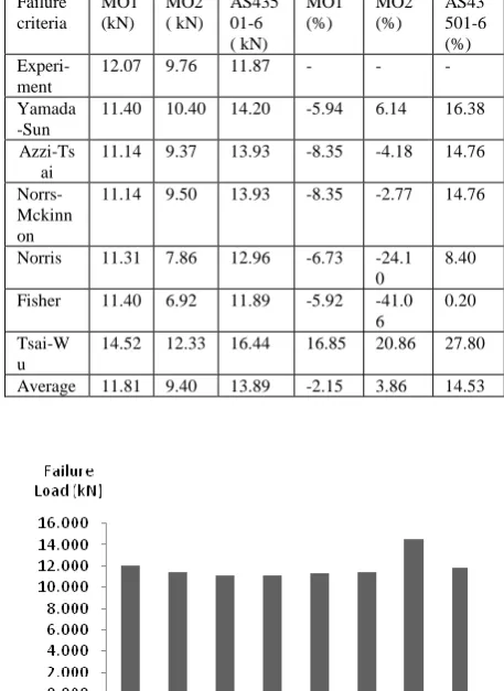 Table III:  Predicted loads and the percentage difference between experimental values  