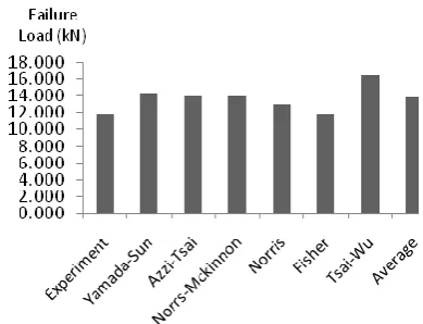 Fig. 8: Failure predictions for AS43501-6 Plate,  [(45/0/-45/0/90/0/45/0/-45/0)2]s There is no single failure criterion provided the best fit for all 