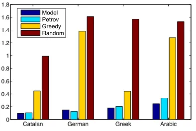 Figure 3: Objective values for the different mappingsused in our experiments for four languages