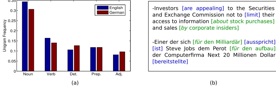 Figure 1: Illustration of similarities in POS tag statistics across languages. (a) The unigram frequency statistics on ﬁvetags for two close languages, English and German