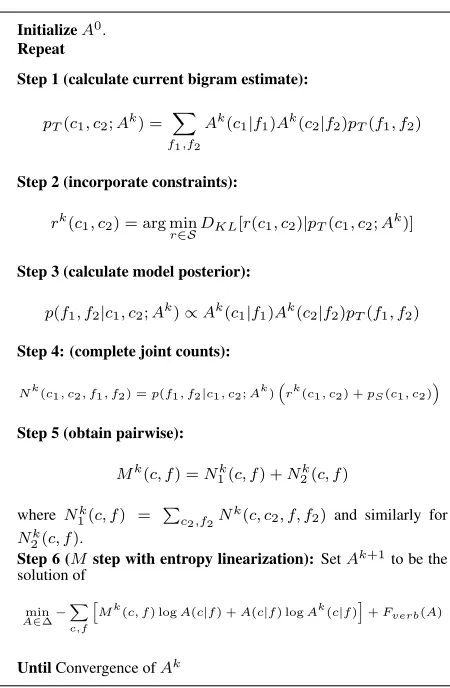 Figure 2: An iterative algorithm for minimizing our ob-jective in Eq. (7). For simplicity we assume that all theweights αi and λare equal to one