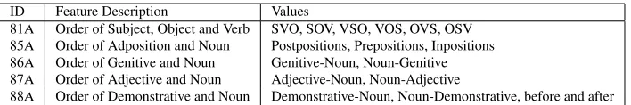 Table 1: The set of typological features that we use for source language selection. The ﬁrst column gives the ID ofthe feature as listed in WALS