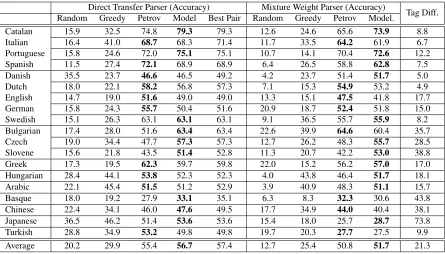 Table 2: Directed dependency accuracy of our model and the baselines using gold POS tags for the target language.The ﬁrst section of the table is for the direct transfer of the MST parser (McDonald et al., 2011)