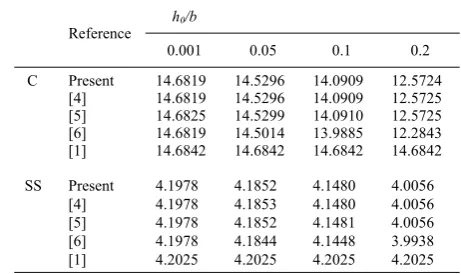 Table 1. Comparisons of the present buckling load factors   