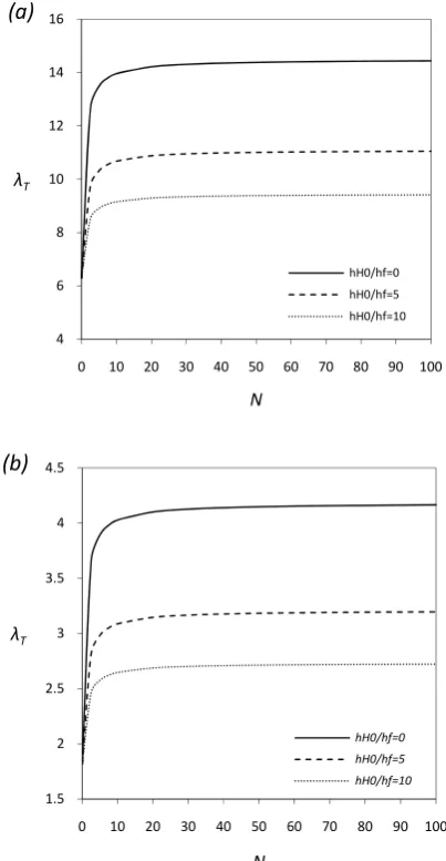 Fig. 2 it can be observed that, for a specified value of N, 