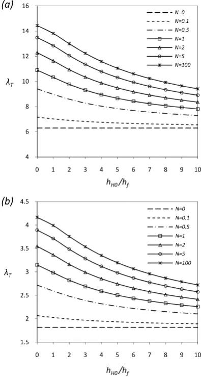 Fig. 3. Buckling load factor thickness ratio  with respect to the core-to-face sheet hH0/hf for specified values of the volume fraction index N