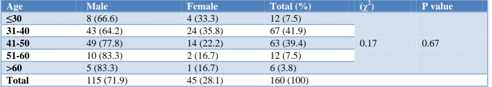 Table 1: Age and gender distribution of the study participants. 