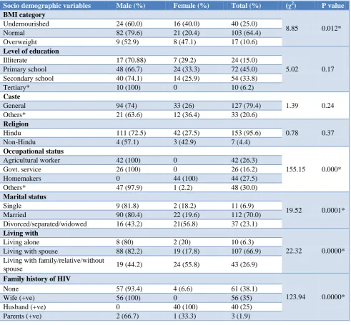 Table 3: Various clinical variables of study participants. 