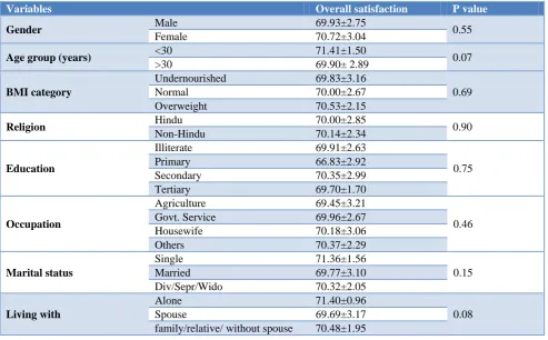 Table 5: Comparison of mean scores of patients overall satisfaction according to socio-demographic characteristics