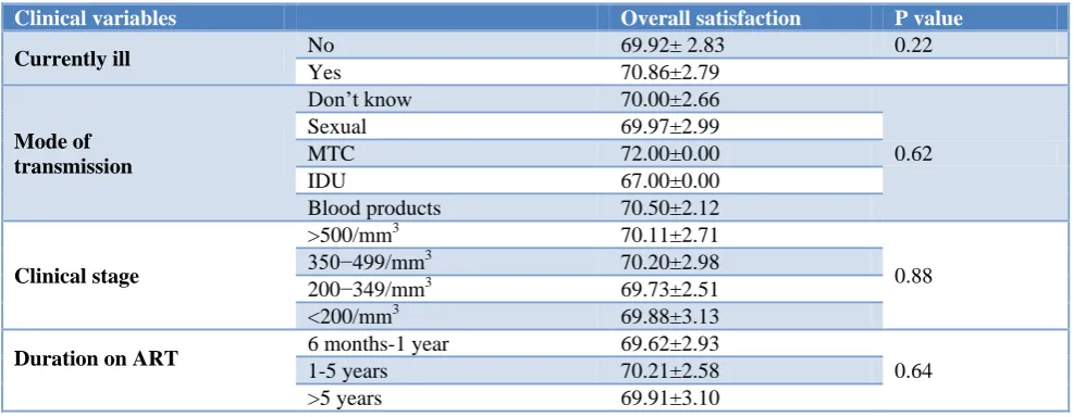 Table 6: Comparison of mean scores of patients overall satisfaction according to clinical characteristics