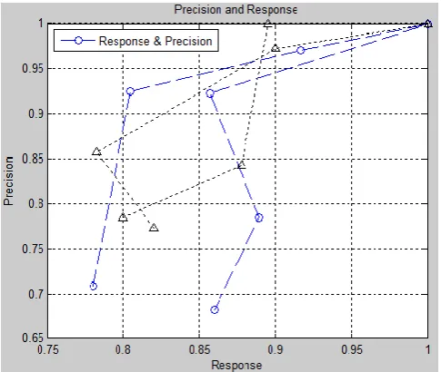 Figure shows the returned response to query images for the optimized system and can be seen that the returned images are very significant to the query in terms of colour texture and graphic details though the dataset was not limited to these images and had a mixed level of details, still the system retrieved the best queries and the following section shoes the results calculated by SVM and time based analysis of retrieval  