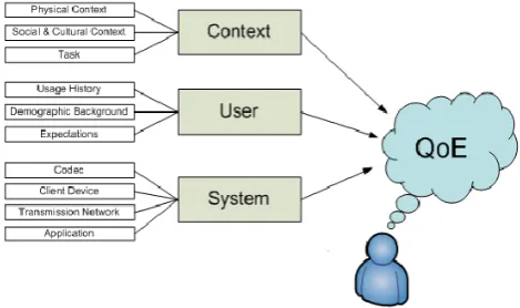 Fig. 10. QoE influence factors belonging to context, human user and the technical system itself