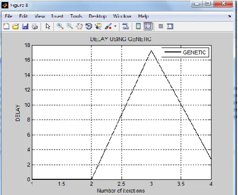 Figure 13: Delay Using GA 