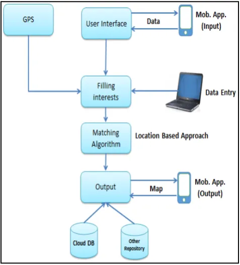 Figure 3: Location-based information management module’s execution algorithm [11] 