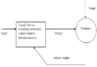 Figure 1: Neural Network Block Diagram