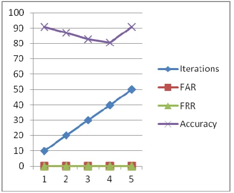 Table 2: SVM values w.r.t to FRR, FAR and Accuracy  